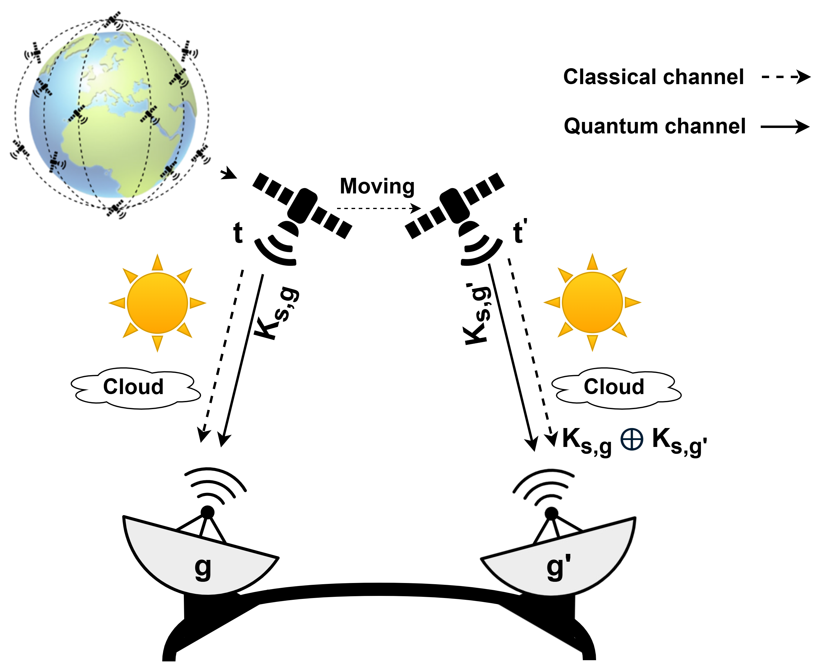Satellite-based Quantum Key Distribution network